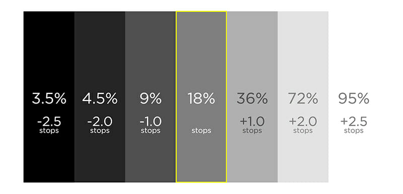 18% Grey/ Middle Grey - 'The Zone System' Exposure Compensation 18% Grey/ Middle Grey - 'The Zone System' Exposure Compensation