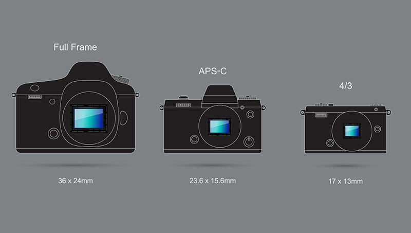 Camera,Sensor,Size,Photography,Guide Comparison of camera sensor sizes