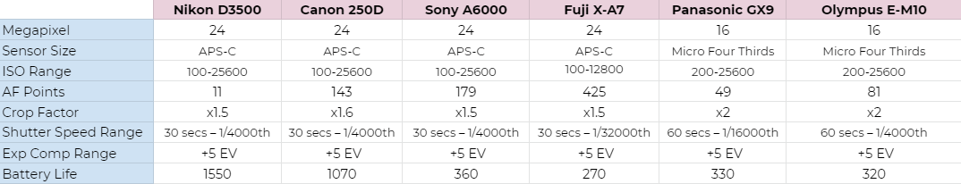 Camera Brands Comparison Table Camera Brands Comparison Table