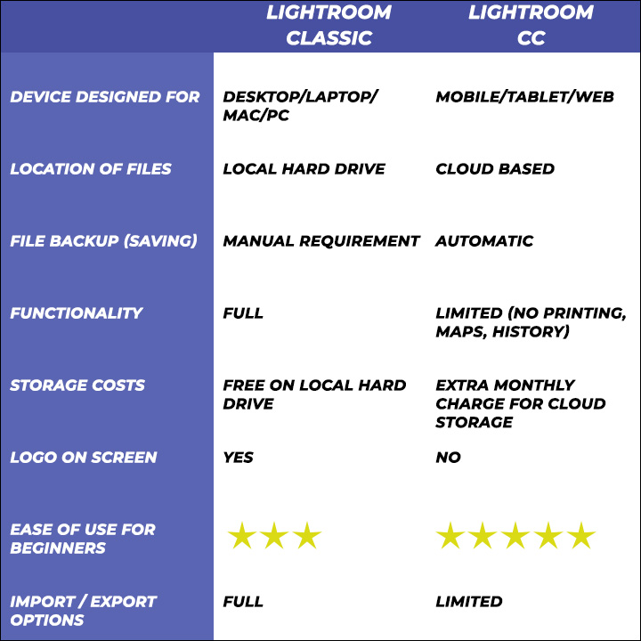 Lightroom Classic v Lightroom CC Lightroom Class